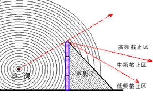 隔聲屏障隔聲原理示意圖